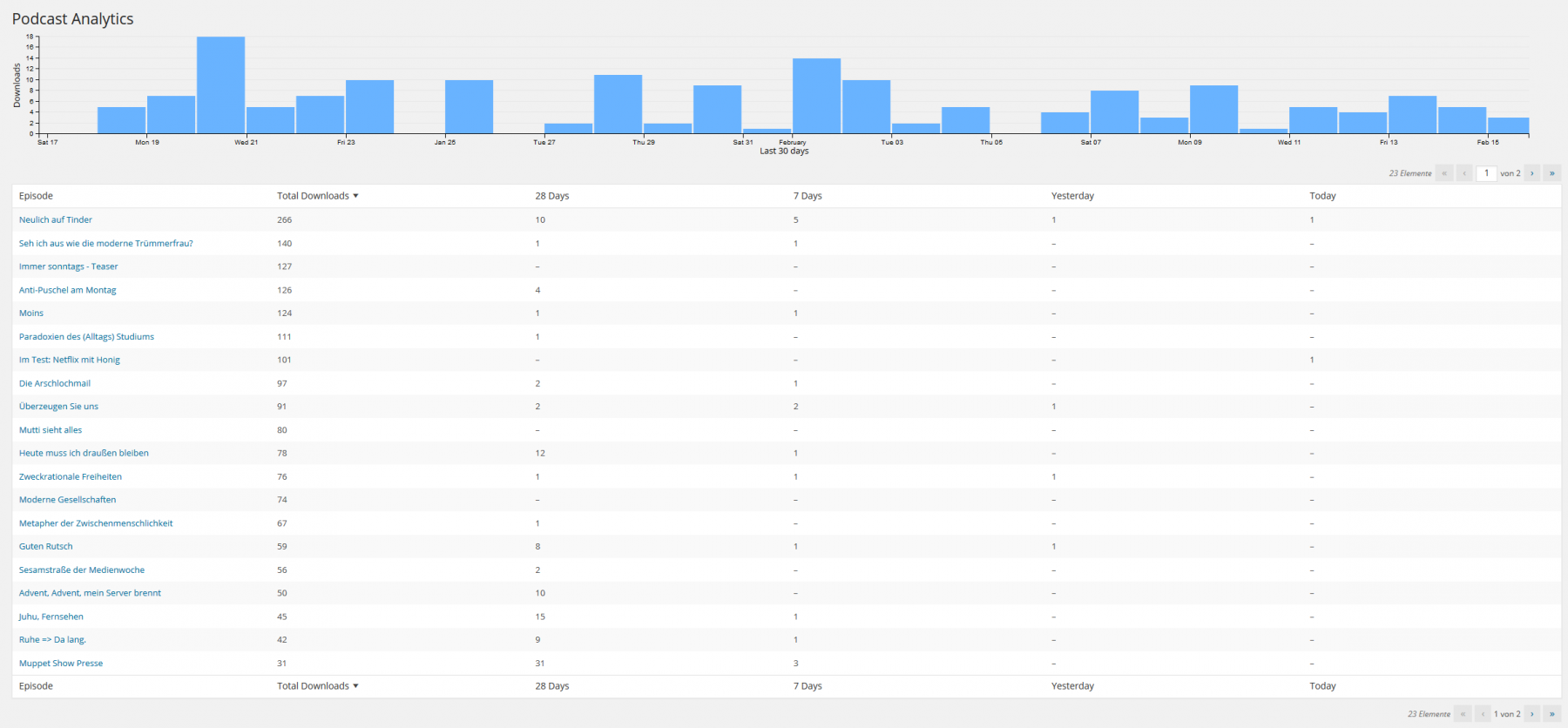 Podcast Statistiken. Stand: Februar 2015